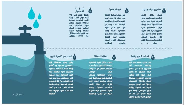 وكالة الأمم المتحدة للهجرة تروي عطش سكان قرية نائية في أبين
