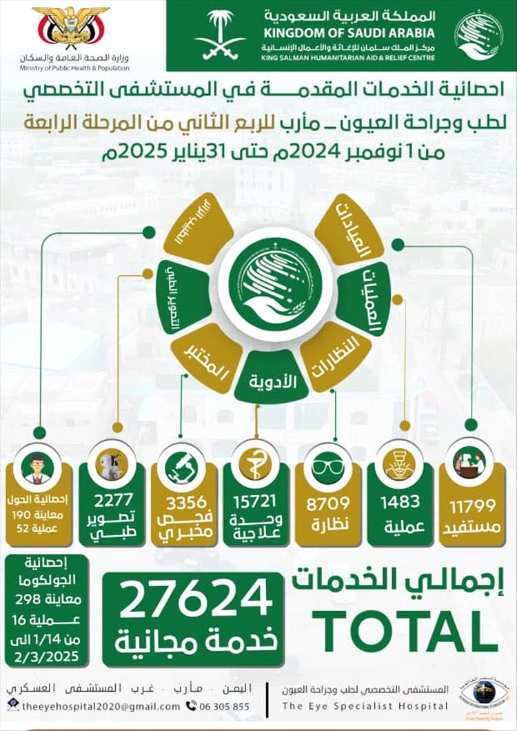 المستشفى التخصصي لطب وجراحة العيون بمأرب يعلن عن إجمالي الخدمات المقدمة خلال الربع الثاني من المرحلة الرابعة