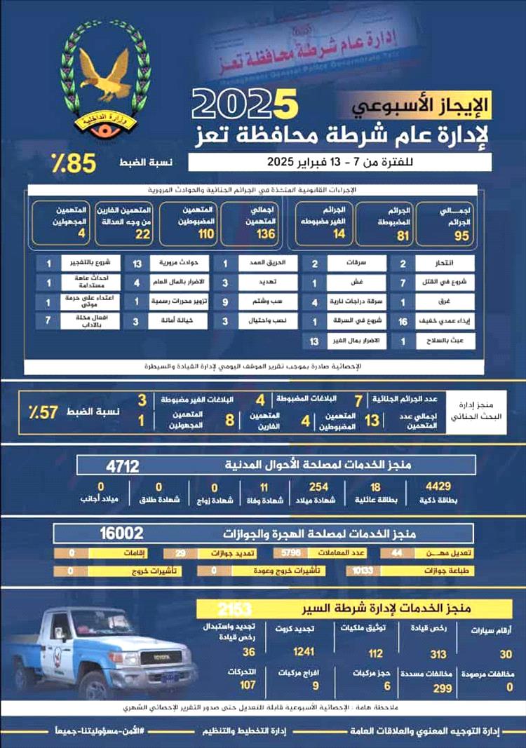 شرطة تعز تحقق إنجازًا أمنياً متميزًا خلال أسبوع بنسبة ضبط بلغت 85%