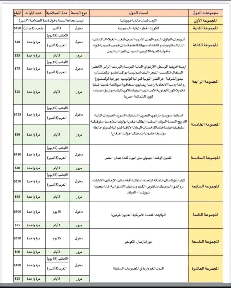 سوريا تحدد رسوم تأشيرات جديدة وتصنّف اليمن في المجموعة الثالثة بزيارة لمرة واحدة مقابل 40 دولاراً