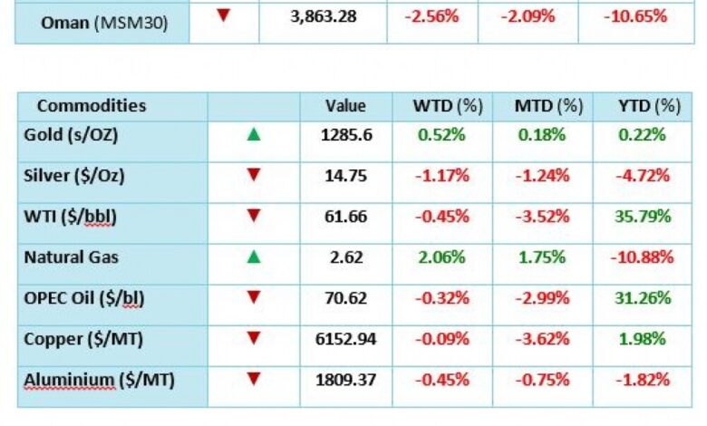 التقرير الأسبوعي من الشركاء المتحدون للاستثمار.. ستستمر العوامل العالمية في السيطرة على حركة الأسواق الإقليمية