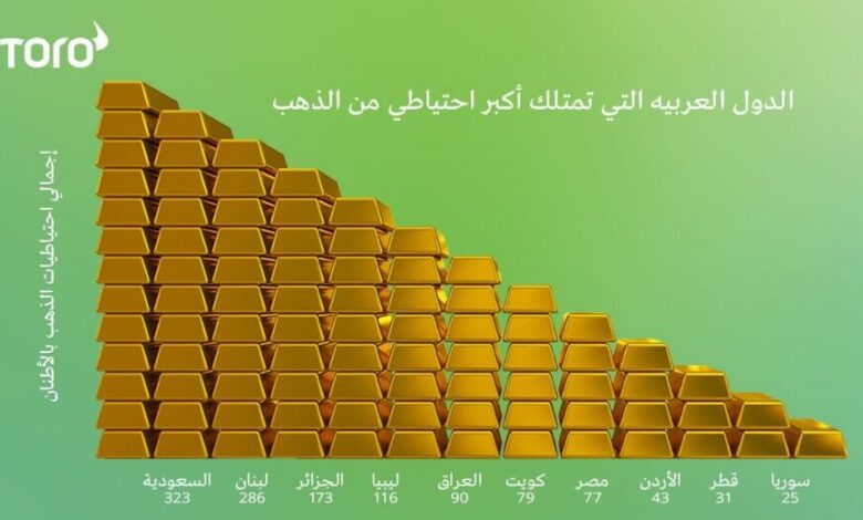 بالصورة: ترتيب الدول العربية التي تمتلك أكبر احتياطي من الذهب